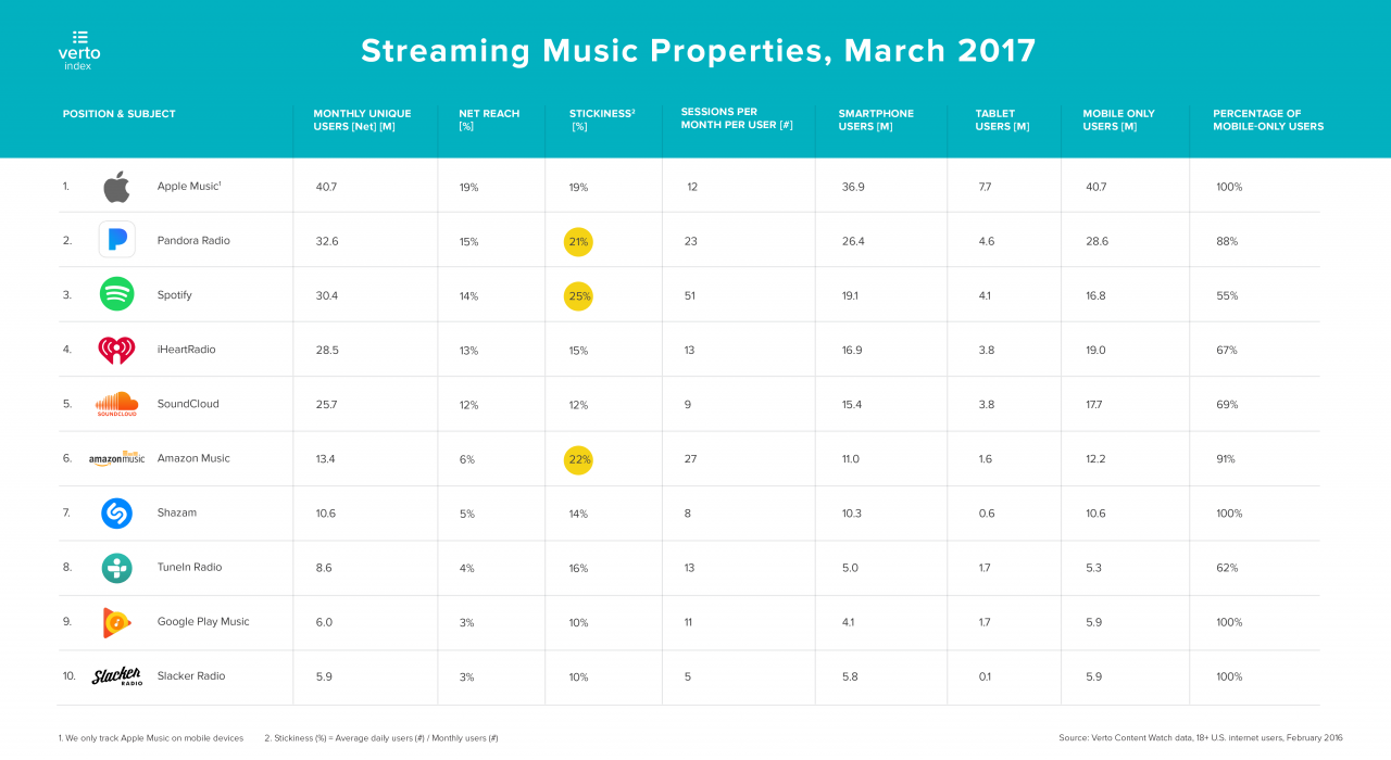 Spotify Comparison Chart