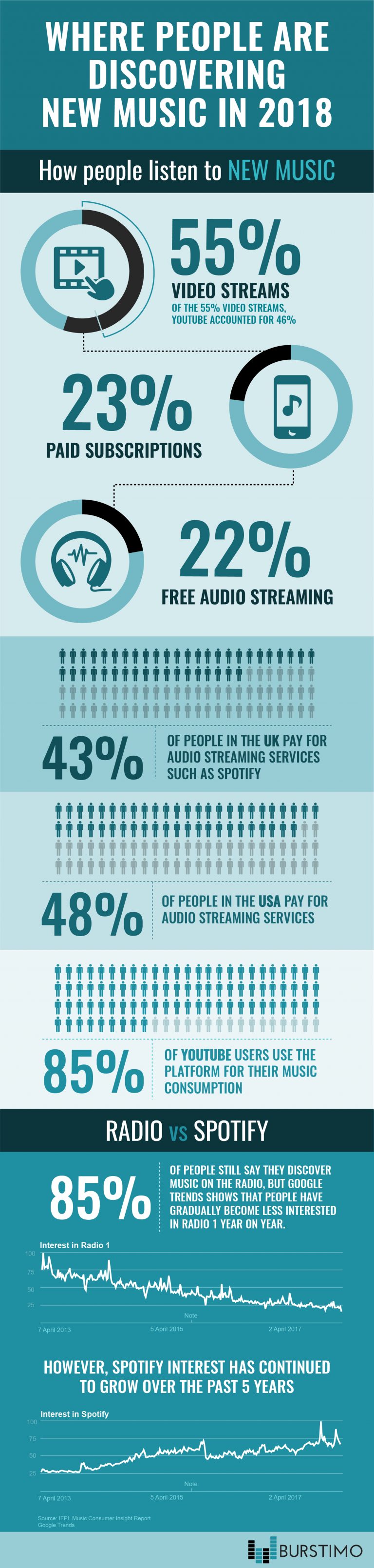 How Do People Listen To Your Music In 2018? - RouteNote Blog