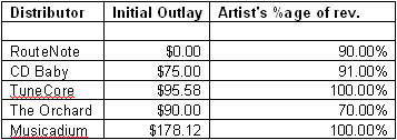 Music Distribution Companies Compared