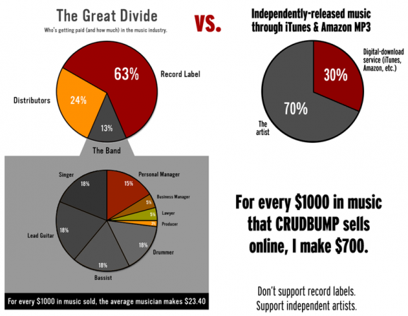 Earning Potential: Major Label Artist vs Independent Artist - RouteNote Blog