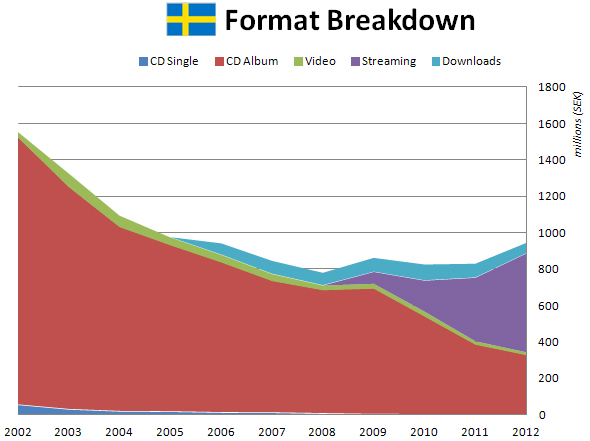 sweden music sales 2013 streaming