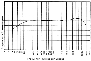 The frequency response of a microphone refers to how well a microphone register sounds at different frequencies.