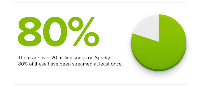 Spotify 80%