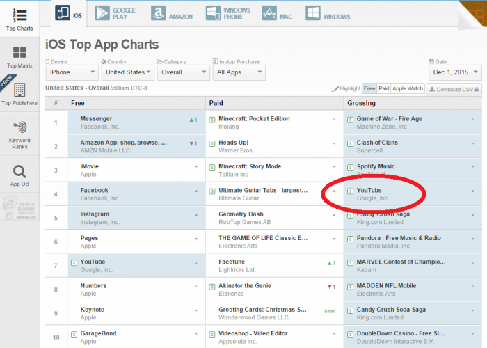 YouTube Red in the Top 5 Grossing iOS Apps - RouteNote Blog