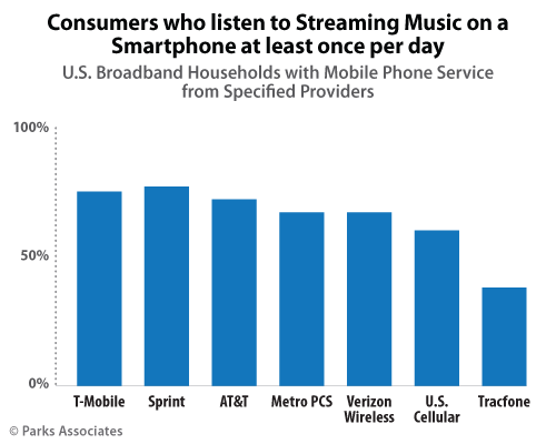Parks-Associates--Consumers-who-listen-to-Streaming-Music-on-a-Smartphone
