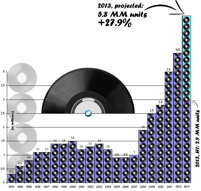 Free Music Streaming Has Increased Vinyl Sales Over 5x