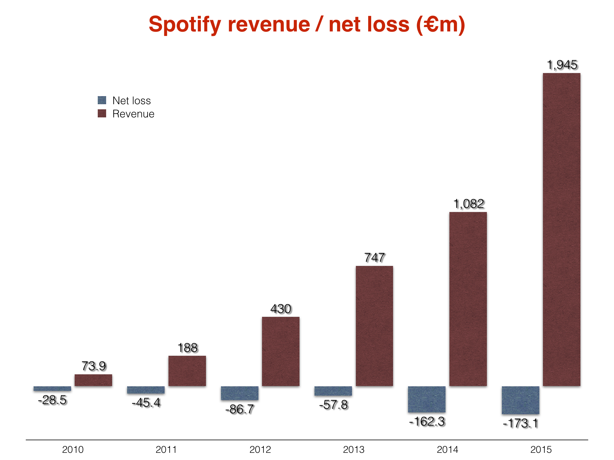 music industry payouts revenues