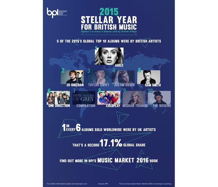 Streaming Accounts For Over 1/4 Of Album Chart Sales In UK – New BPI Report Reveals