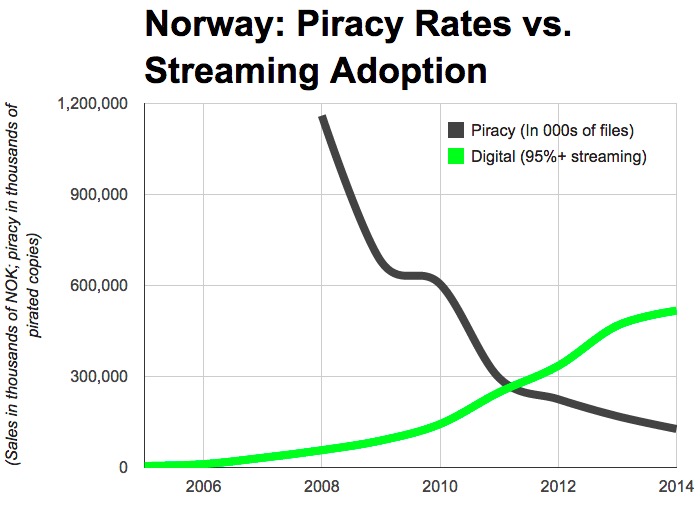 Music Piracy streaming rates download internet illegal users