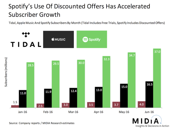 Could Spotify end their Freemium offering soon?