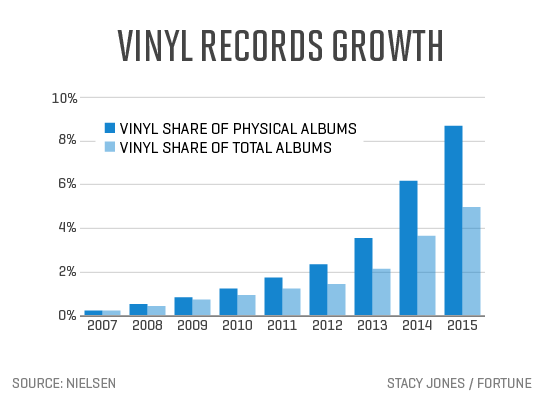 Vinyl sales are rising, here’s the top 10 Vinyl records this year so far