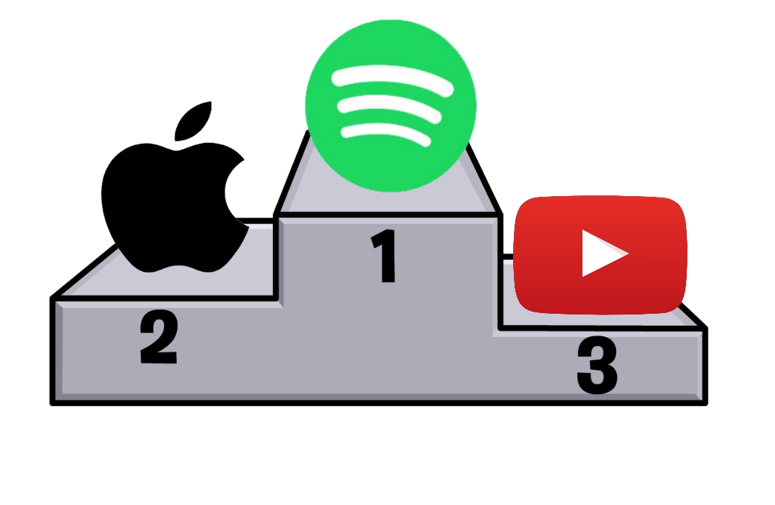 Streams from Spotify, Apple Music and others overtake YouTube for first time ever