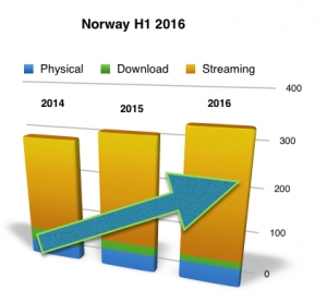 Music streaming in Norway is so big even download drops can’t hold it back