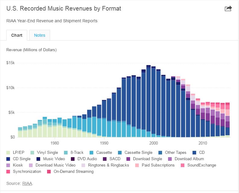 Music streaming drove 8.1% growth in recorded music business