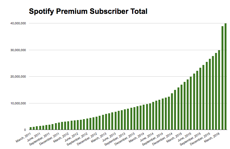 Spotify’s record growth adds 10 million paid subscribers in 6 months