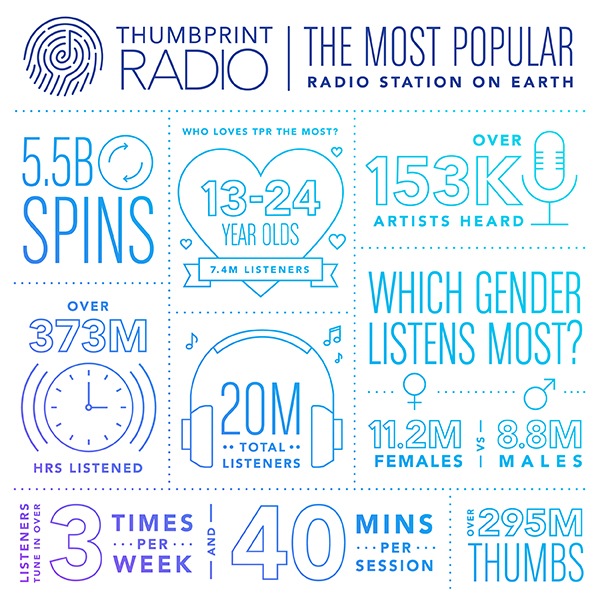 Pandora’s Thumbprint Radio “most popular radio station on earth”