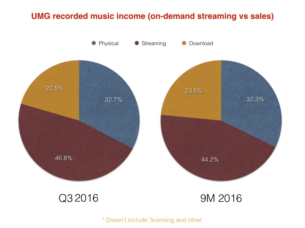 UMG already made a record $1 billion from music streaming this year ...
