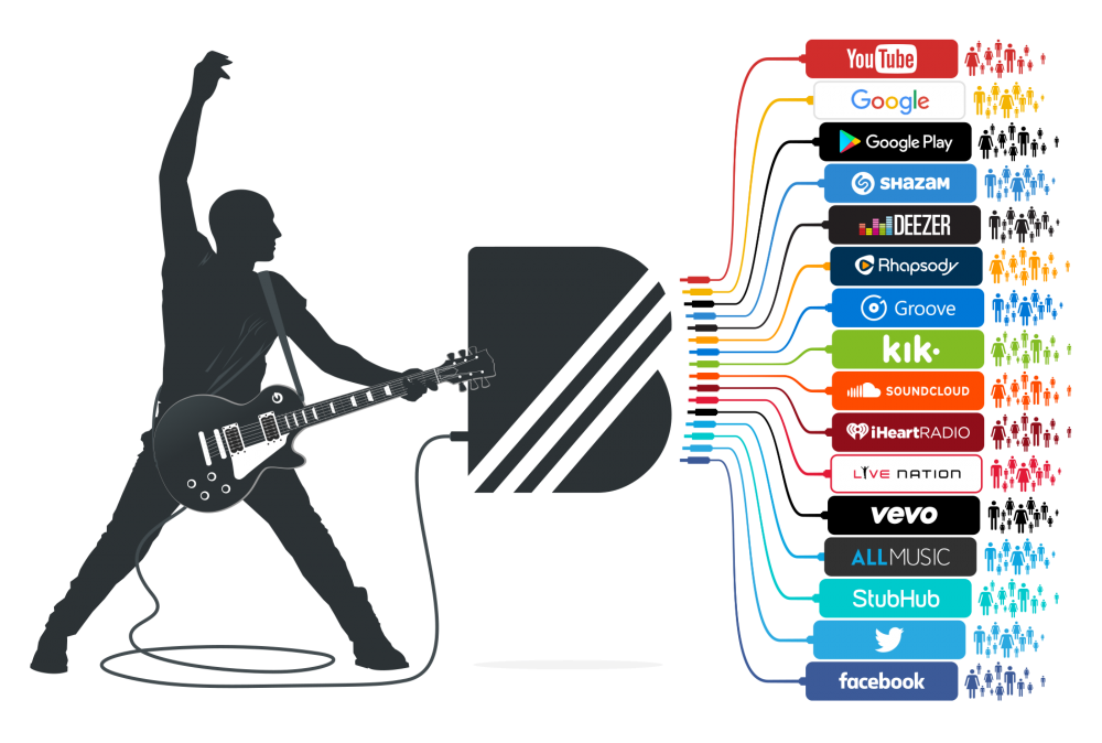 YouTube's new Artist Profiles for artists revealed by BandPage