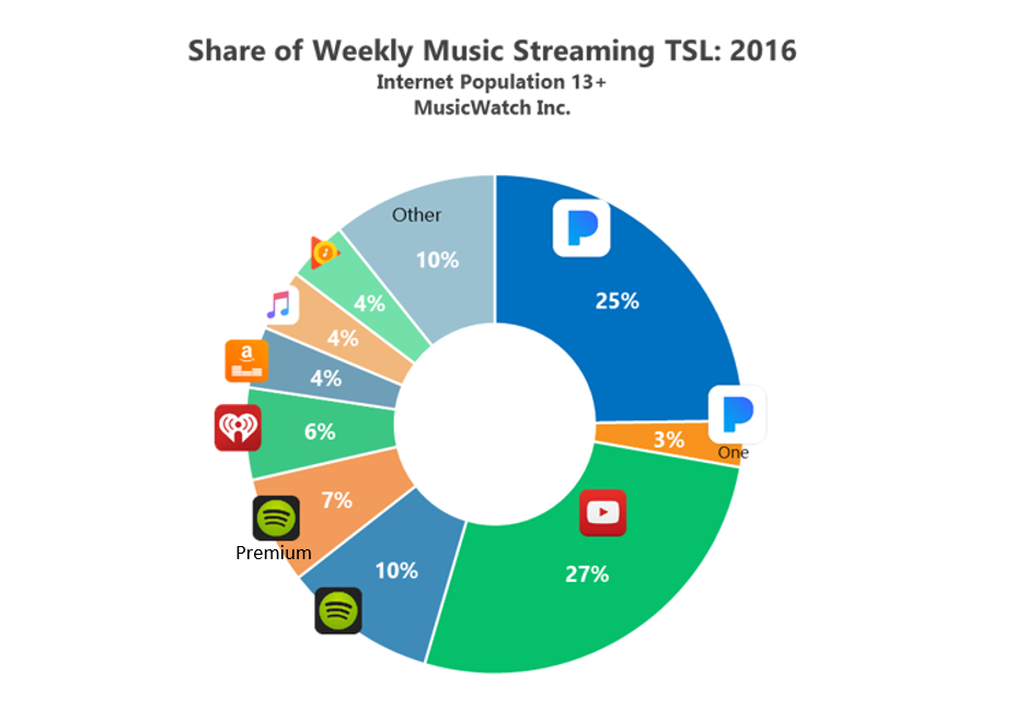 Guess who beat Spotify as 2016’s most streamed music service