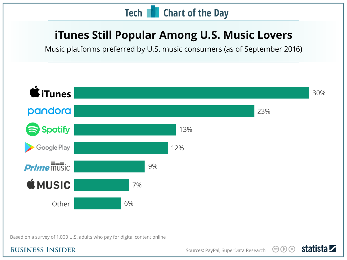 music stats apple music