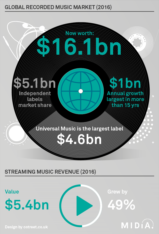 The global music industry just saw it’s biggest growth in 15 years