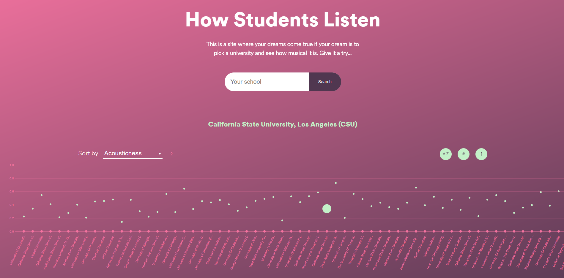 What music do students care about nowadays? Spotify reveals all