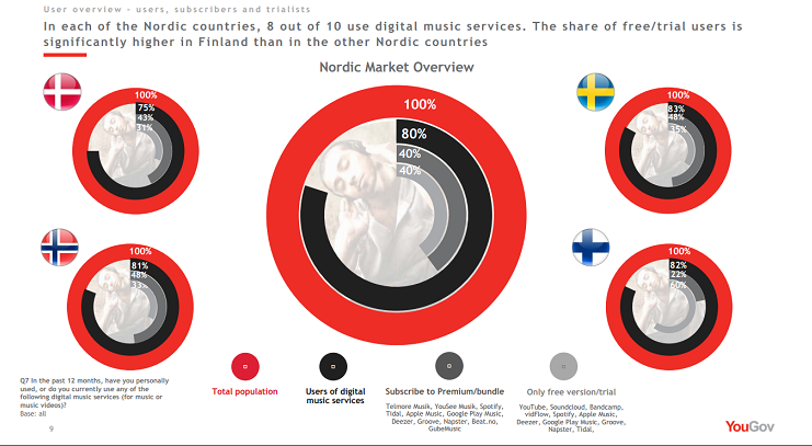 Basically half of all Swedes and Norwegian’s pay for music streaming