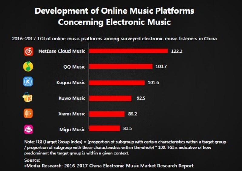 Electronic music is massive in China, and NetEase Cloud Music are dominating as it grows
