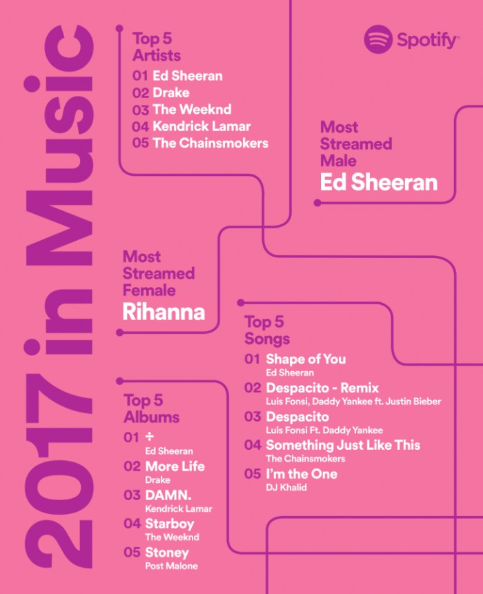 Spotifys Year In Music 2017 A Familiar Face Ruled Streaming This Year Routenote Blog