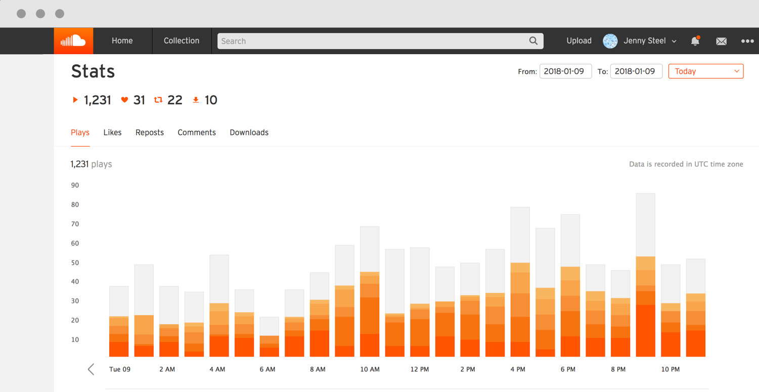 Keep track of every play with SoundCloud statistics now in real-time
