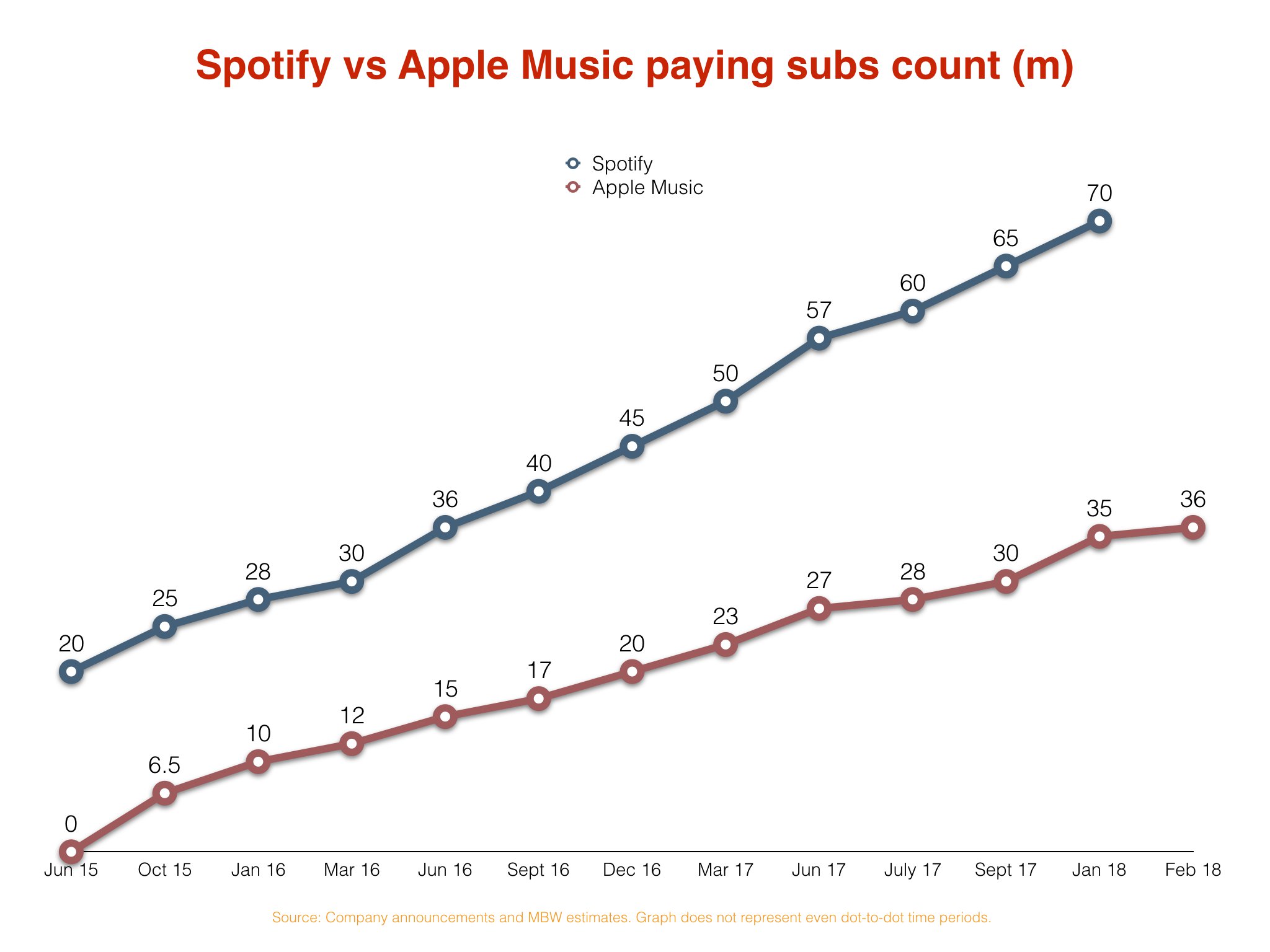 Apple Music gaining on Spotify with 1 million+ new subscribers a month