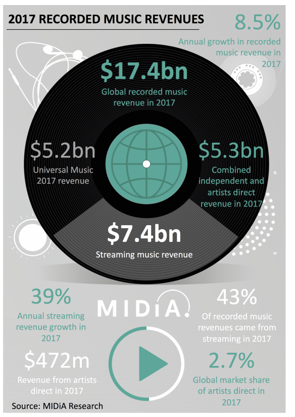 Independent artists are taking over as global music grows $1.4 billion