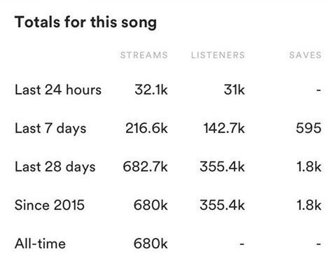 Borrtex artist streaming success Spotify playlist growth new listeners streams