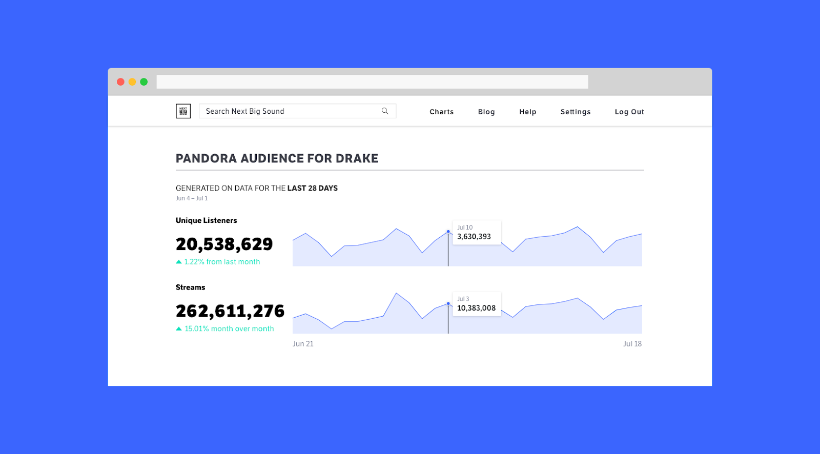 Pandora add stream counts for artists on Next Big Sound