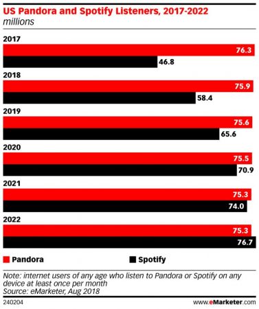 Spotify Pandora streaming music subscribers listeners users