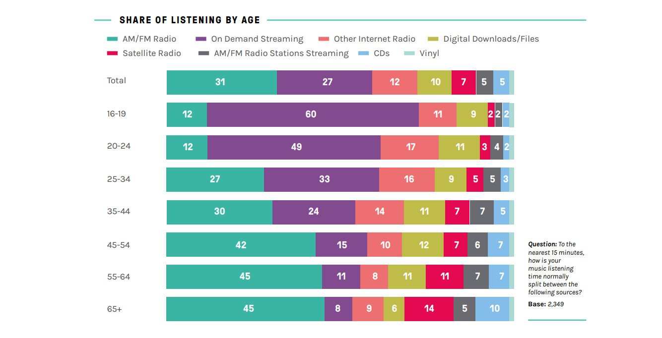 American’s listen to 2+ hours of music every day