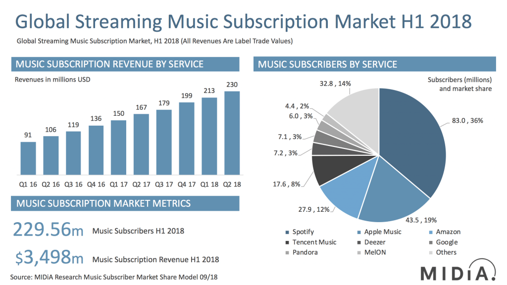 Music subscriber market shares Q2 2021