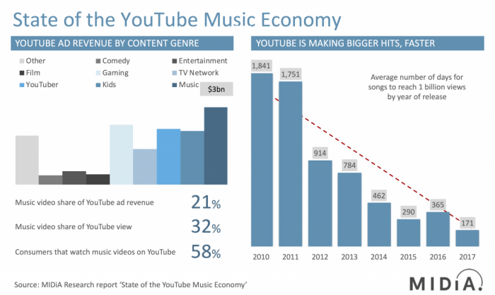 YouTube is where 16-44 year old's discover music around the world ...