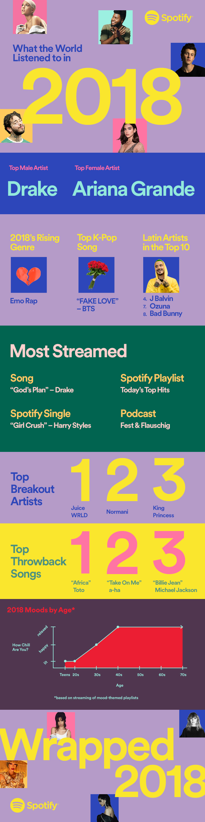 Spotify music top popular artists songs streamed streaming services podcasts