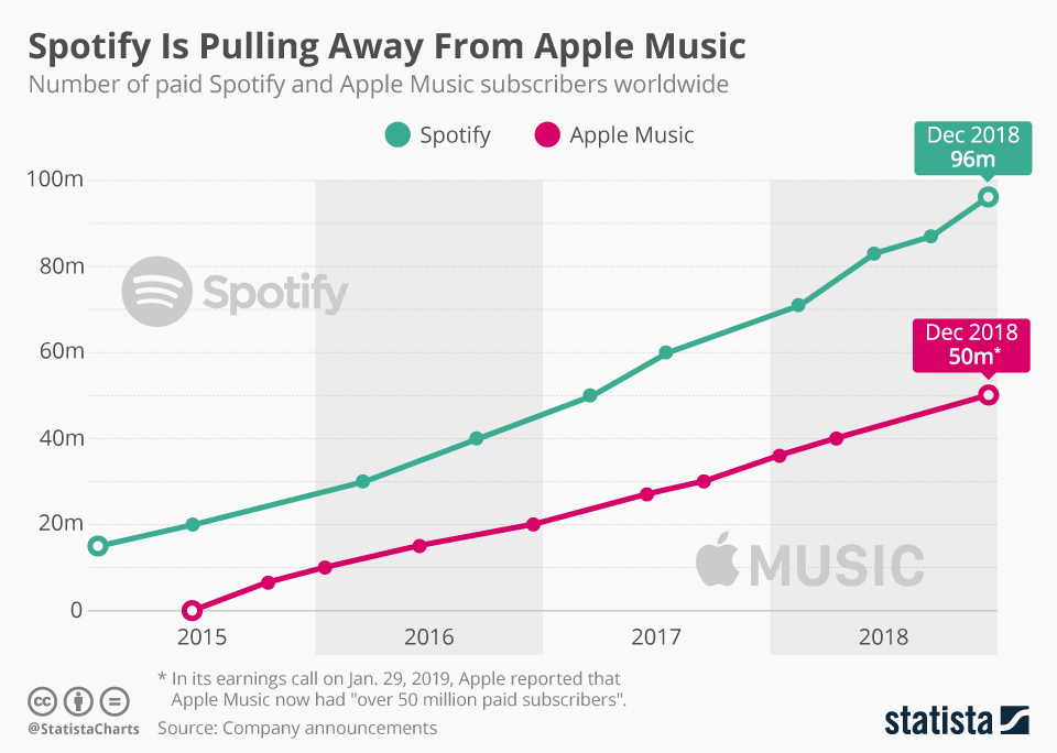 Apple Music are definitely closing on Spotify, but they're safe for now