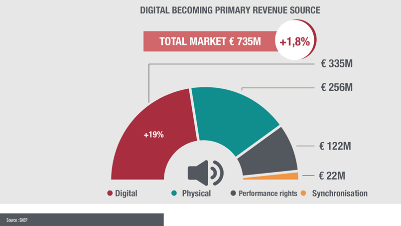 Digital music is worth more than physical in France for the first time ever