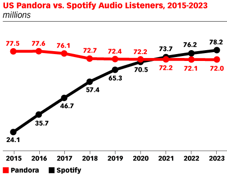 Pandora’s grip on American music streaming to give way to Spotify in 2 years