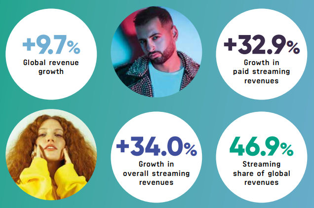 Music revenues worldwide are up 9.7% with massive growth in streaming