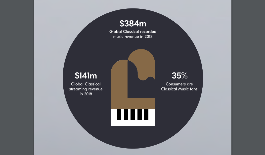 Classical music could be the next big thing for music streaming