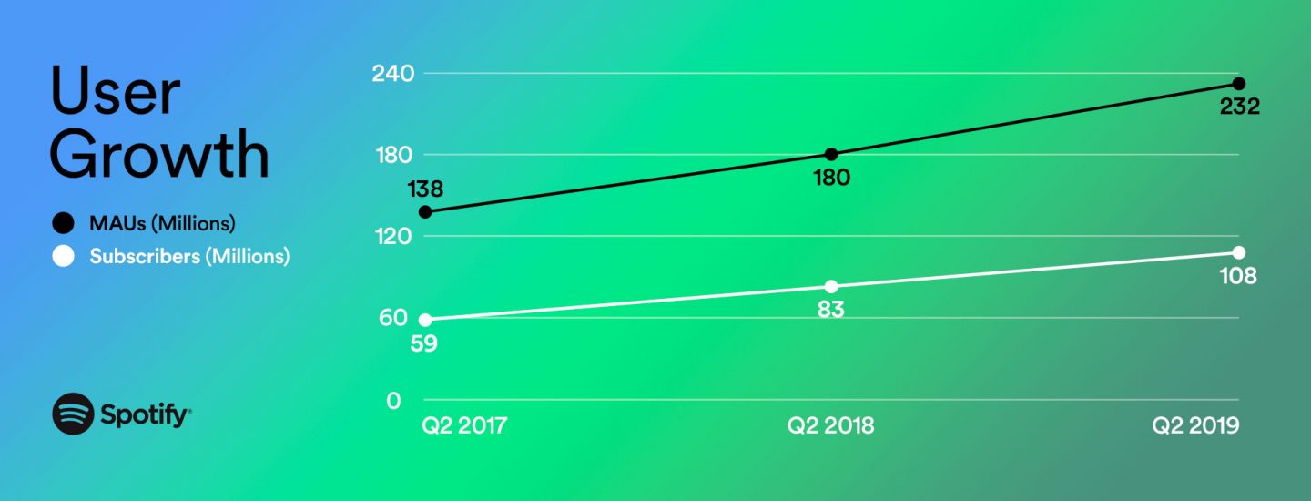Spotify report “outperforming” growth with 2nd quarter results