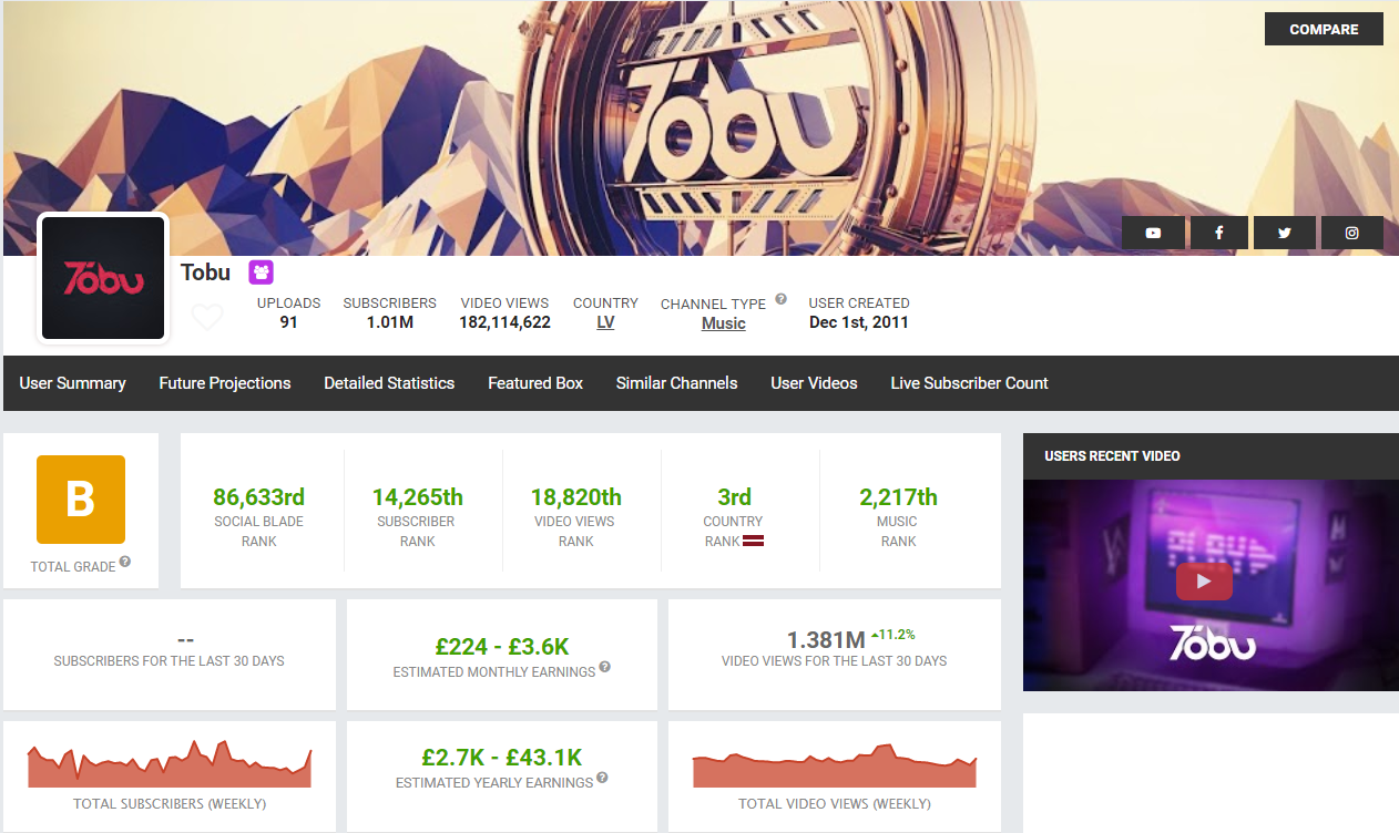 Abbreviated Subscriber Counts on  - Social Blade