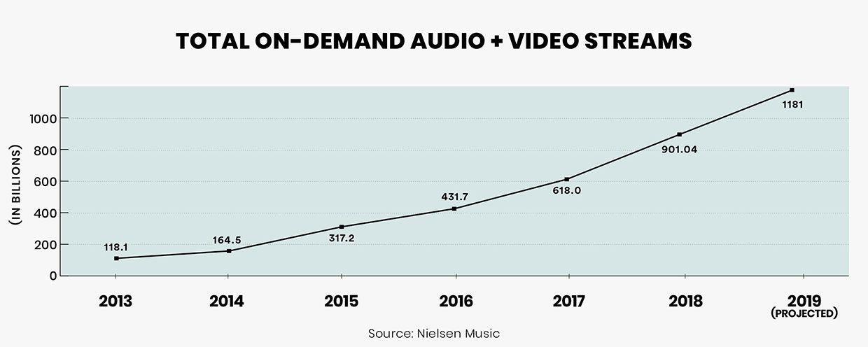The U.S. has streamed over 1 trillion times so far this year