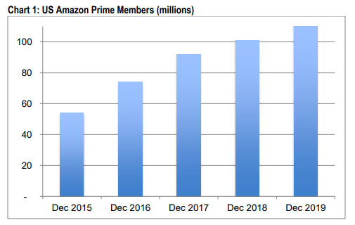 how many users use amazon prime membership