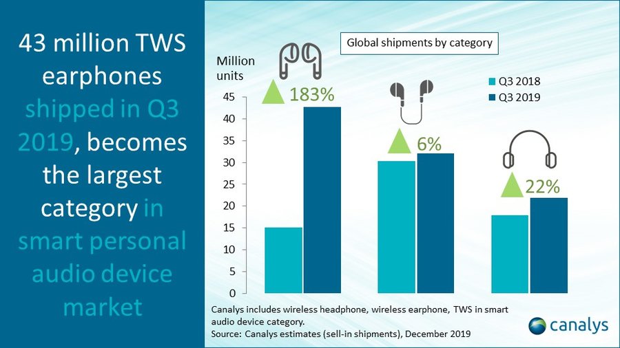 Wireless earbuds overtook headphones and earphones in sales by miles in 2019