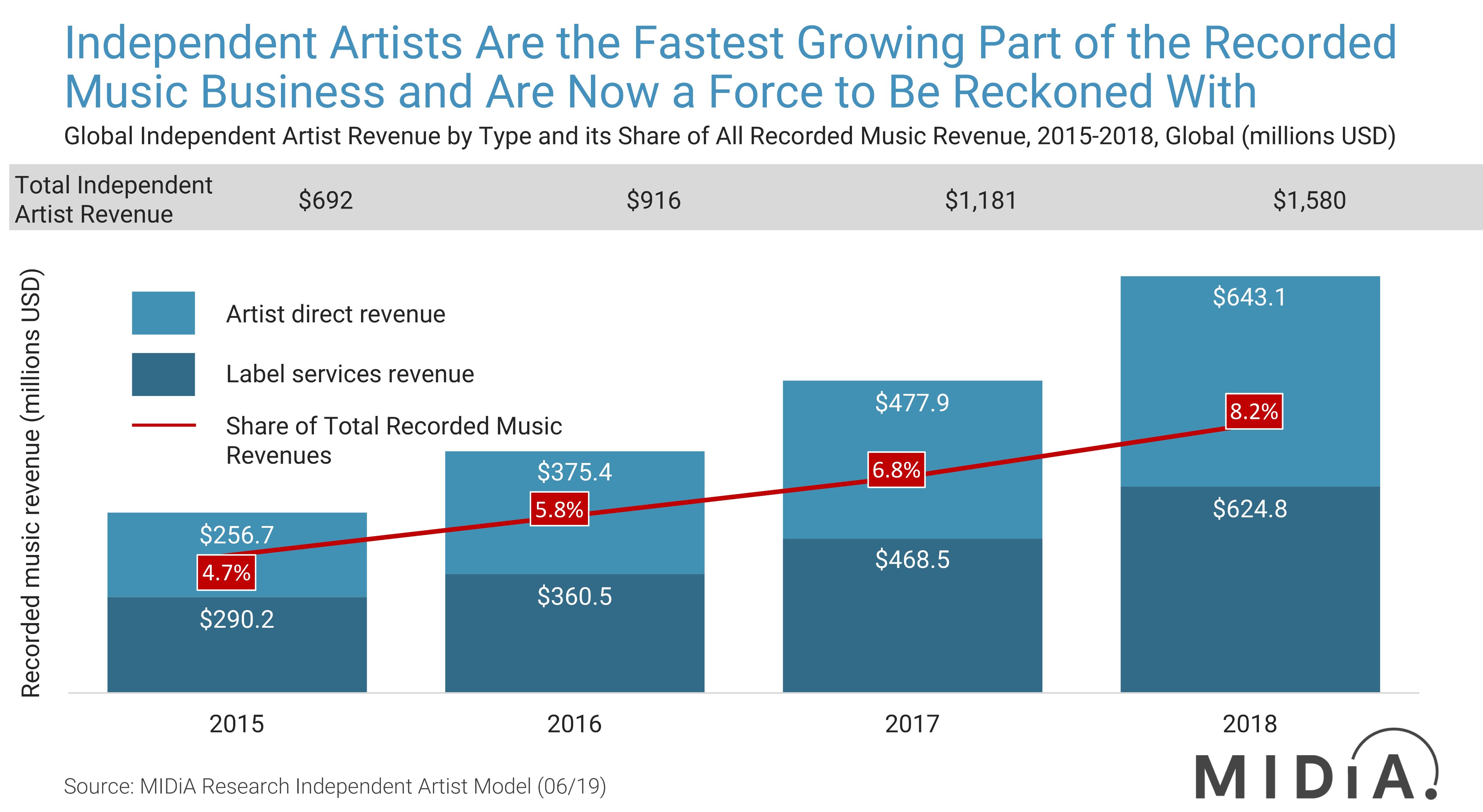 Independent music is the fastest growing part of the industry